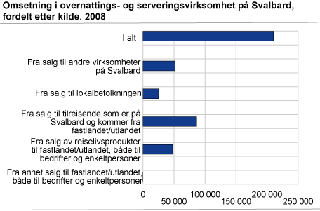 Omsetning i overnattings- og serveringsvirksomhet på Svalbard, fordelt etter kilde. 2008