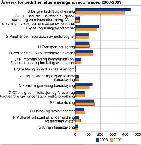 Årsverk for bedrifter, etter næringshovedområder. 2008-2009