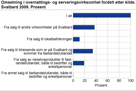 Omsetning i overnattings- og serveringsvirksomhet fordelt etter kilde. Svalbard 2009. Prosent