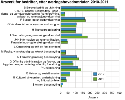 Årsverk for bedrifter, etter næringshovedområder. 2010-2011