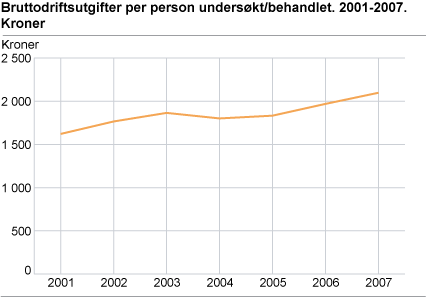 Brutto driftsutgifter per person undersøkt/behandlet i offentlig tannhelse 2001-2007. Kroner