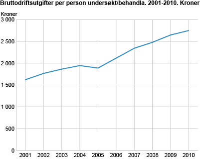 Bruttodriftsutgifter per person undersøkt/behandla. 2001-2010. Kroner