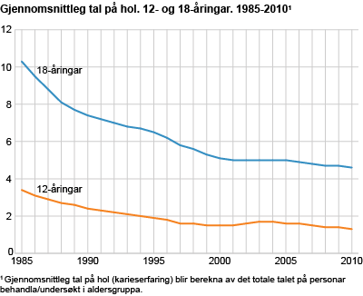 Gjennomsnittleg tal på hol. 12- og 18-åringar. 1985-2010