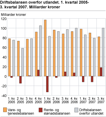 Driftsbalansen overfor utlandet. 2005-2007