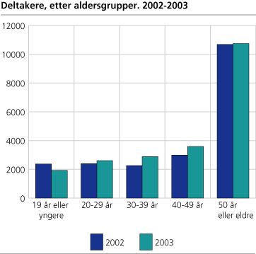 Deltakere, etter aldersgrupper. 2002-2003