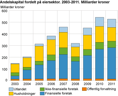 Andelskapital fordelt på eiersektor. 2003-2011. Milliarder kroner