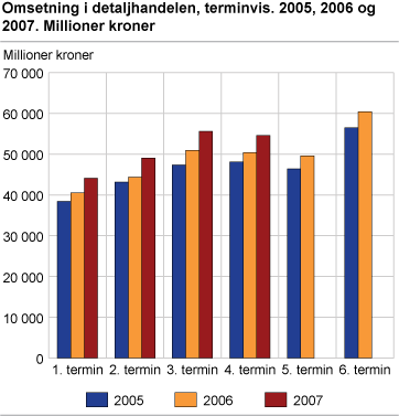 Omsetning i detaljhandelen, terminvis. 2005, 2006 og 2007. Millioner kroner