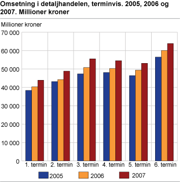 Omsetning i detaljhandelen, terminvis. 2005, 2006 og 2007 Millioner kroner