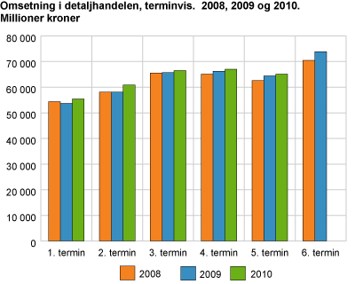 Omsetning i detaljhandelen, terminvis. 2008, 2009 og 2010