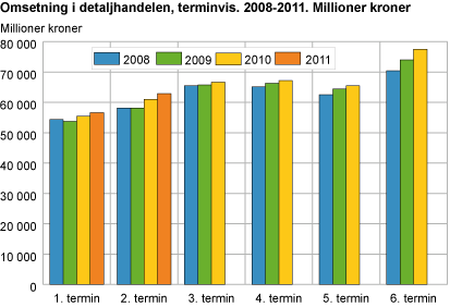 Omsetning i detaljhandelen, terminvis. 2008-2011. Millioner kroner