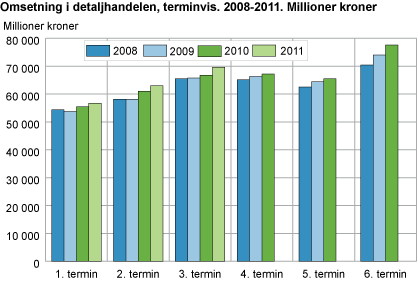Omsetning i detaljhandelen, terminvis. 2008, 2009, 2010 og 2011