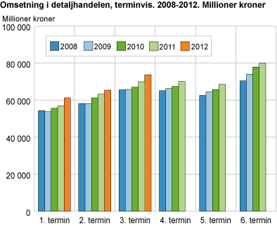 Omsetning i detaljhandelen, terminvis. 2008-2012. Millioner kroner