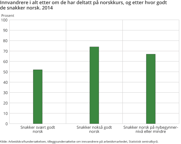 Innvandrere i alt etter om de har deltatt på norskkurs, og etter hvor godt de snakker norsk. 2014