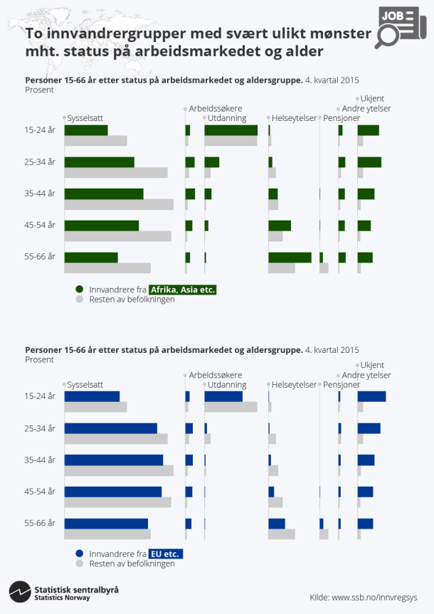 Infografikk. To innvandrergrupper med svært ulikt mønster mht. status på arbeidsmarkedet og alder