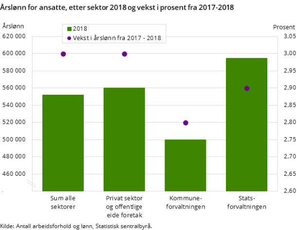 Figur 1. Årslønn for ansatte, etter sektor 2018 og vekst i prosent fra 2017-2018
