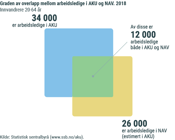 Figur 1. Graden av overlapp mellom arbeidsledige i AKU og NAV. 2018