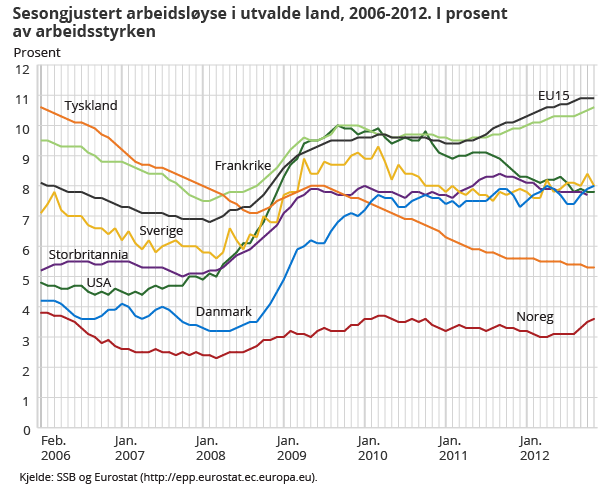 Sesongjustert arbeidsløyse i utvalde land, 2006-2012. I prosent av arbeidsstyrken