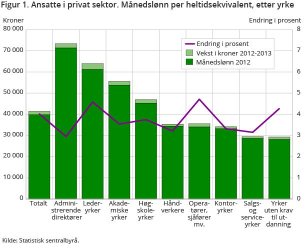 Figur 1. Ansatte i privat sektor. Månedslønn per heltidsekvivalent, etter yrke