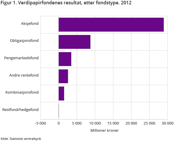 Figur 1. Verdipapirfondenes resultat, etter fondstype. 2012