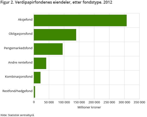 Figur 2. Verdipapirfondenes eiendeler, etter fondstype. 2012