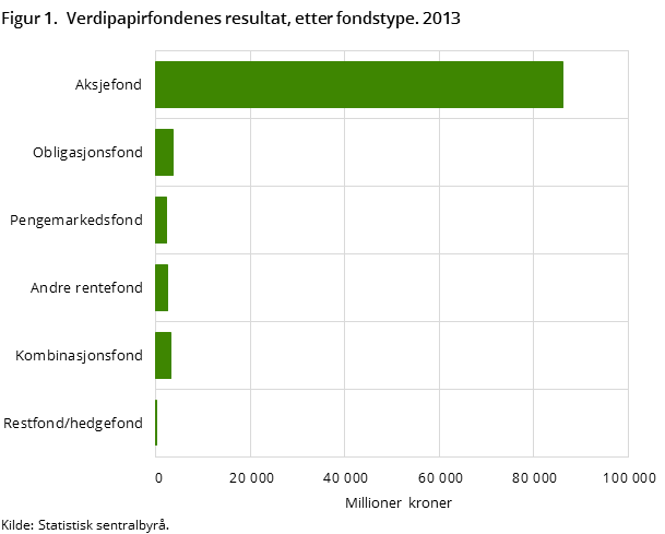 Figur 1.  Verdipapirfondenes resultat, etter fondstype. 2013