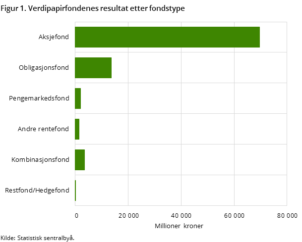 Figur 1. Verdipapirfondenes resultat etter fondstype 