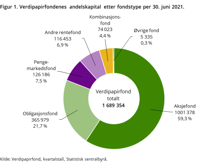 Figur 1 viser Verdipapirfondenes andelskapital etter fondstype per 30. juni 2021. Markedsverdi i millioner kroner