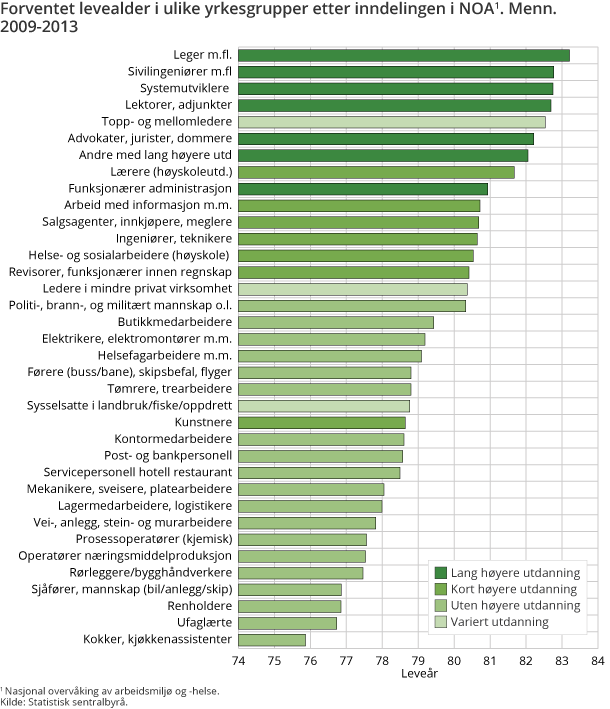 Forventet levealder i ulike yrkesgrupper etter inndelingen i NOA. Menn. 2009-2013