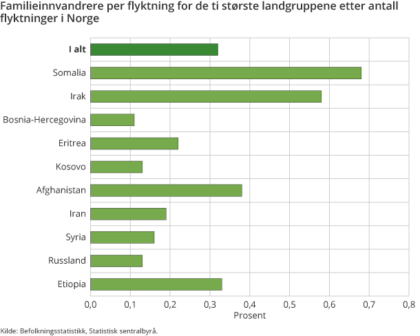 Familieinnvandrere per flyktning for de ti største landgruppene etter antall flyktninger i Norge
