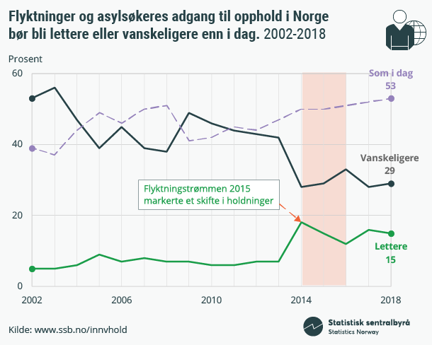 Figur 1. Flyktninger og asylsøkeres adgang til opphold i Norge  bør bli lettere eller vanskeligere enn i dag. 2002-2018. Klikk på bildet for større versjon.