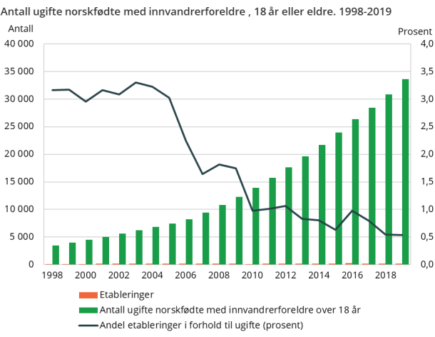 Figur 3. Antall ugifte norskfødte med innvandrerforeldre , 18 år eller eldre. 1998-2019