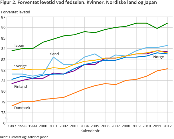 Figur 2. Forventet levetid ved fødselen. Kvinner. Nordiske land og Japan