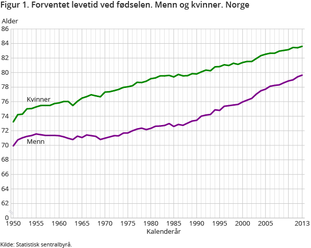 Figur 1. Forventet levetid ved fødselen. Menn og kvinner. Norge