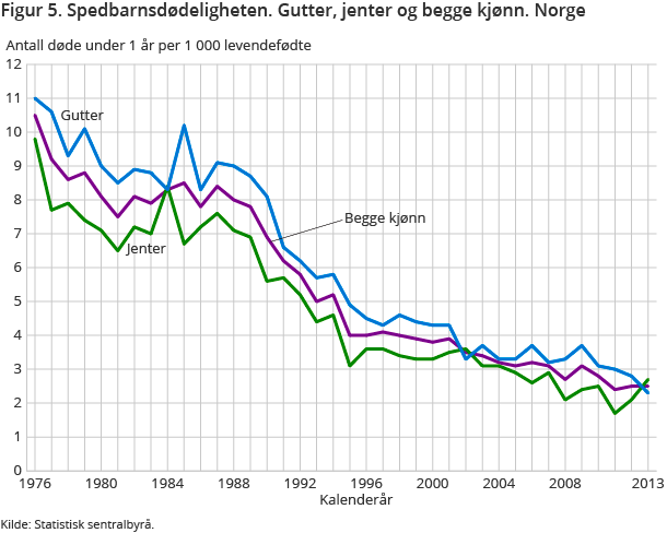 Figur 5. Spedbarnsdødeligheten. Gutter, jenter og begge kjønn. Norge