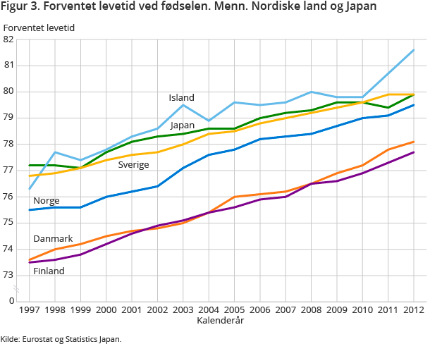 Figur 3. Forventet levetid ved fødselen. Menn. Nordiske land og Japan