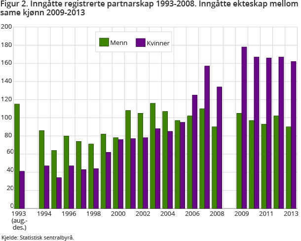 Figur 2. Inngåtte registrerte partnarskap 1993-2008. Inngåtte ekteskap mellom same kjønn. 2009-2013