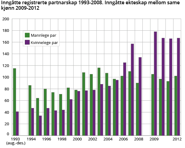 Inngåtte registrerte partnarskap 1993-2008. Inngåtte ekteskap mellom same kjønn 2009-2012