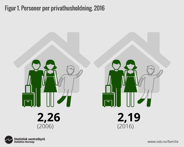 Figur 1. Personer per privathusholdning. 2016. Klikk for større versjon.