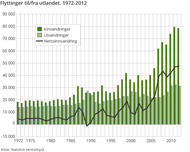Flyttinger til/fra utlandet. 1972-2012