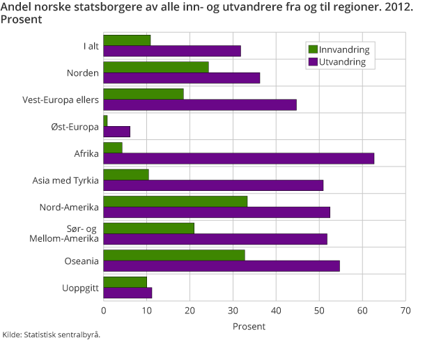 Andel norske statsborgere blant alle inn- og utvandringer fra/til regioner. 2012