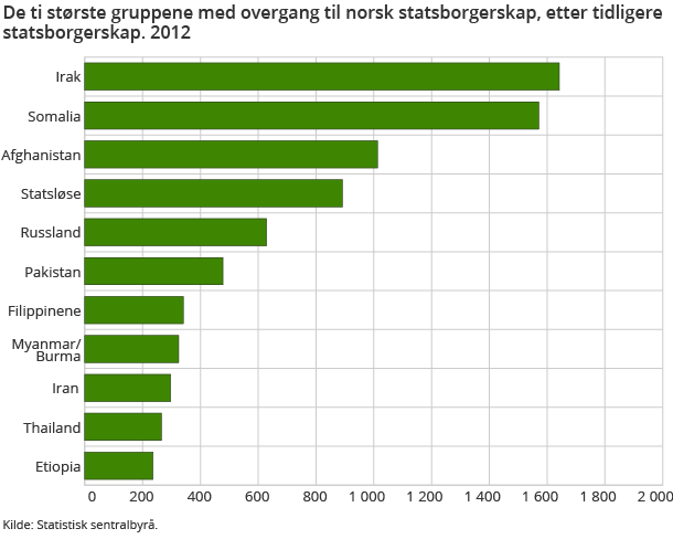 De ti største gruppene med overgang til norsk statsborgerskap, etter tidligere statsborgerskap. 2012
