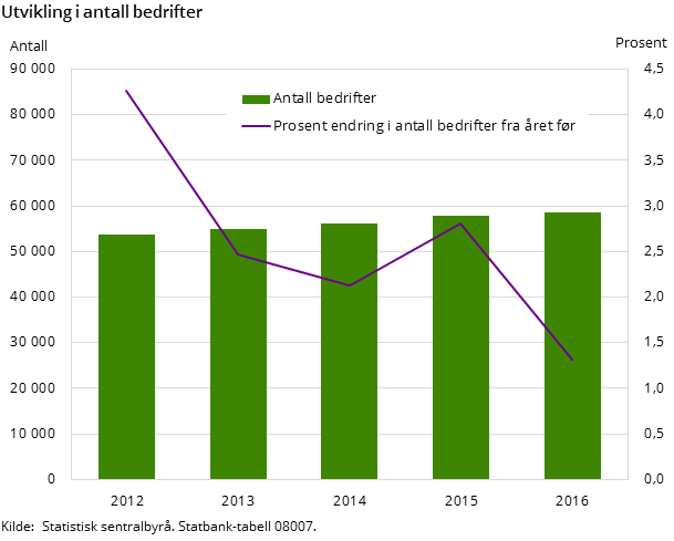 Figur 5. Utvikling i antall bedrifter