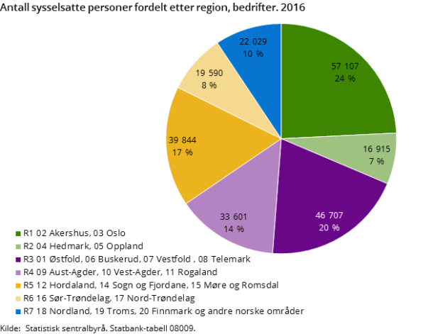 Antall sysselsatte personer fordelt etter region, bedrifter. 2016