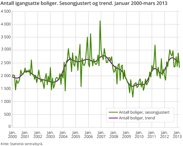Antall igangsatte boliger. Sesongjustert og trend. Januar 2000-mars 2013