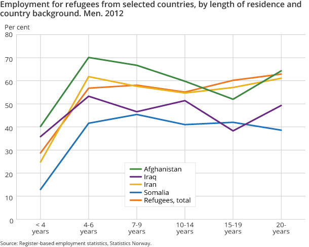 Figure 3. Employment for refugees from selected countries, by length of residence and country background. Men. 2012