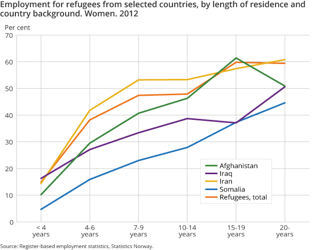 Figure 4. Employment for refugees from selected countries, by length of residence and country background. Women. 2012