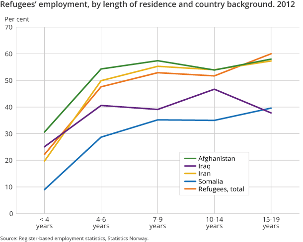 Figure 2. Refugees’ employment, by length of residence and country background. 2012