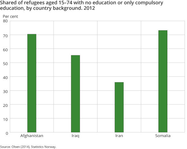 Figure 5. Shared of refugees aged 15–74 with no education or only compulsory education, by country background. 2012