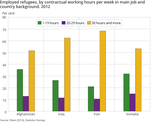 Figure 6. Employed refugees, by contractual working hours per week in main job and country background. 2012
