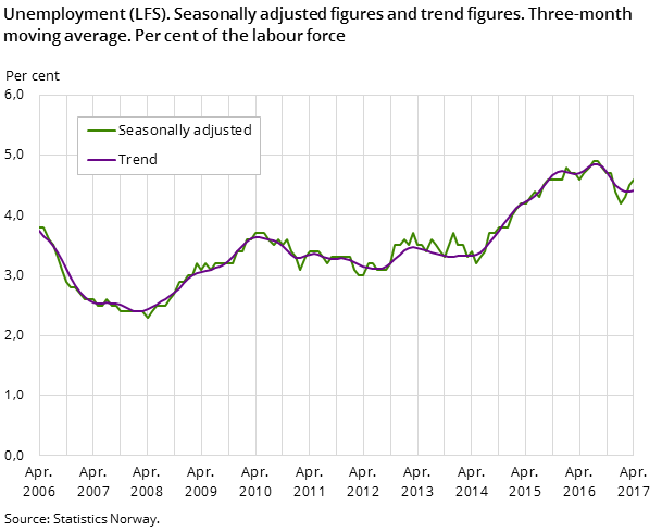 Figure 1. Unemployment (LFS). Seasonally adjusted figures and trend figures. Three-month moving average. Per cent of the labour force